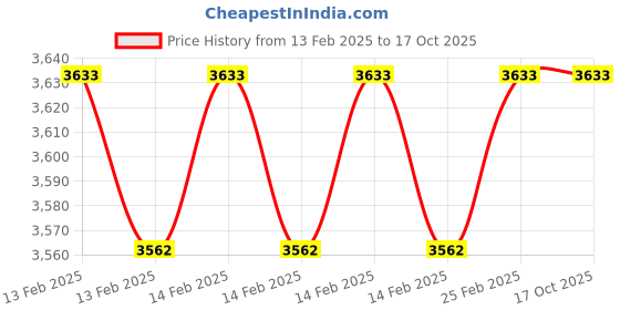 robu.in Flywoo Explorer LR 4” HD vistaWasp Frame kit V2 Price History Graph from 13 Feb 2025 to 16 Oct 2025