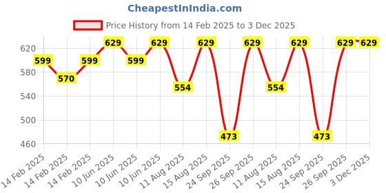 robu.in Flywoo Explorer TPU Mount Gopro 10 Bone (black) Price History Graph from 14 Feb 2025 to 2 Dec 2025