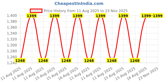 robu.in FlyWoo Flybee16 Frame Kit（Walksnail/HDZero ) Price History Graph from 11 Aug 2025 to 22 Nov 2025