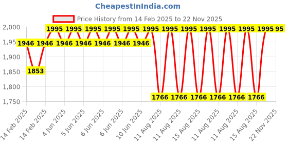 robu.in Flywoo FlyLens 75 O3 Frame kit – Clear Black Price History Graph from 14 Feb 2025 to 22 Nov 2025