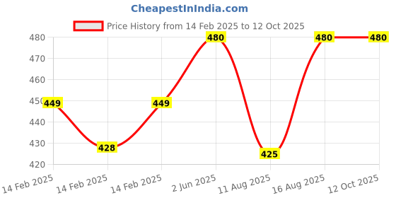 robu.in Flywoo FlyLens 75 Propeller Guard– Clear Price History Graph from 14 Feb 2025 to 11 Oct 2025