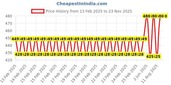 robu.in Flywoo FlyLens 75 Propeller Guard – Clear Black Price History Graph from 13 Feb 2025 to 23 Nov 2025
