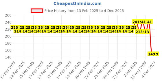 robu.in Flywoo FlyLens 75/85 2S 1000mAh Battery TPU Mount Price History Graph from 13 Feb 2025 to 4 Dec 2025