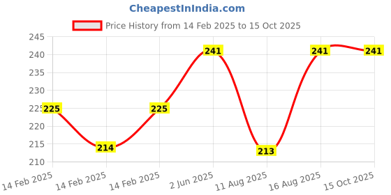 robu.in Flywoo FlyLens 75/85 2S 750mAh Battery TPU Mount Price History Graph from 14 Feb 2025 to 15 Oct 2025