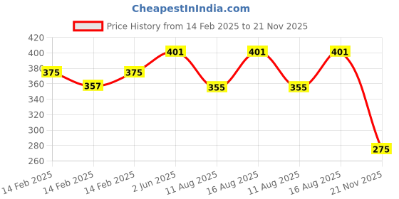 robu.in Flywoo FlyLens 75/85 Analog Centre Plate Price History Graph from 14 Feb 2025 to 21 Nov 2025