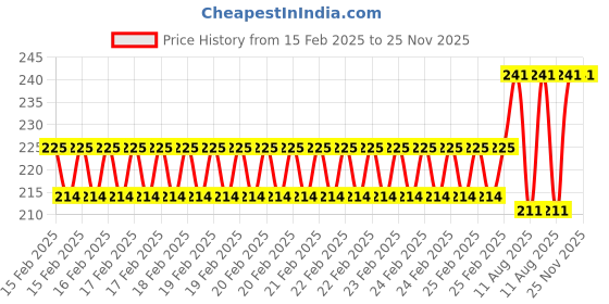 robu.in Flywoo FlyLens 75/85 HD VTX Bracket Price History Graph from 15 Feb 2025 to 24 Nov 2025