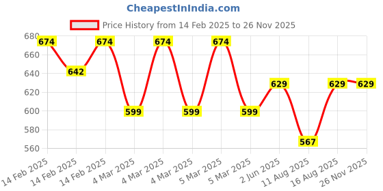 robu.in Flywoo FlyLens 85 Bottom Plate for O3 Price History Graph from 14 Feb 2025 to 24 Nov 2025
