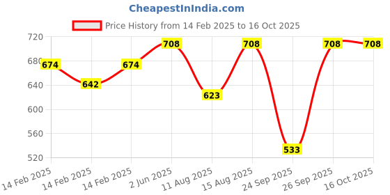 robu.in Flywoo FlyLens 85 Bottom Plate for O3 Lite Price History Graph from 14 Feb 2025 to 16 Oct 2025