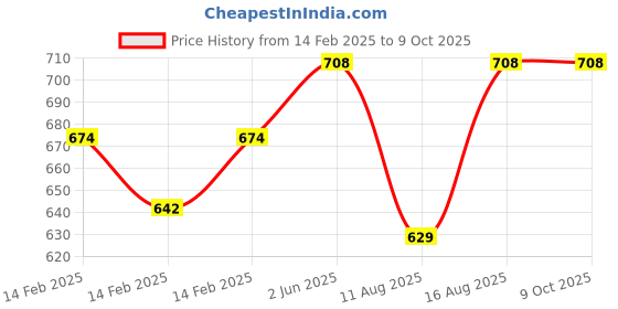 robu.in Flywoo FlyLens 85 Bottom Plate For O3 Lite Wasp Walksnail HD zeroAnalog Price History Graph from 14 Feb 2025 to 9 Oct 2025