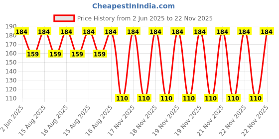 robu.in FLYWOO FlyLens 85 Motor Wire Clip (4PCS) Price History Graph from 2 Jun 2025 to 22 Nov 2025
