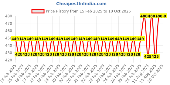 robu.in Flywoo FlyLens 85 Propeller Guard Price History Graph from 15 Feb 2025 to 10 Oct 2025