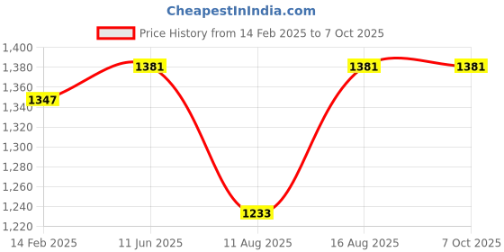 robu.in Flywoo Flywoo O3 Air unit ND4 Filter Price History Graph from 14 Feb 2025 to 7 Oct 2025