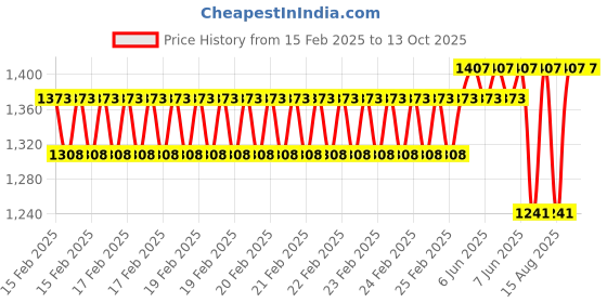 robu.in FLYWOO Fpv Quad Tool Bag Price History Graph from 15 Feb 2025 to 11 Oct 2025