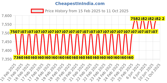 robu.in FLYWOO Fpv Quad Tool Kit ( Multimeter ,Solder Iron ) w/ Tool Bag Price History Graph from 15 Feb 2025 to 11 Oct 2025