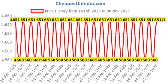 robu.in Flywoo GOKU 40A 2-6S 8bi 4IN1 ESC Price History Graph from 14 Feb 2025 to 30 Nov 2025