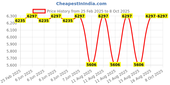 robu.in FLYWOO GOKU F405 HD 1-2S 12A AIO NO RX V2 (ICM42688) Price History Graph from 25 Feb 2025 to 7 Oct 2025