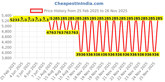 robu.in Flywoo GOKU F405 Nano FC 16*16 icm42688 Price History Graph from 25 Feb 2025 to 25 Nov 2025