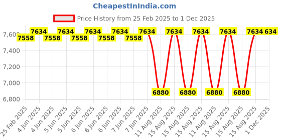 robu.in Flywoo GOKU GN722 EVO HD BLHELI_S 40APlug & Play O3 Air unit Price History Graph from 25 Feb 2025 to 30 Nov 2025
