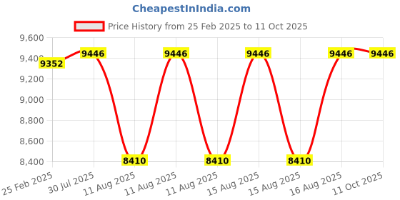 robu.in FLYWOO GOKU GN745 45A AIO 32bit (ICM42688P) V3 Price History Graph from 25 Feb 2025 to 11 Oct 2025