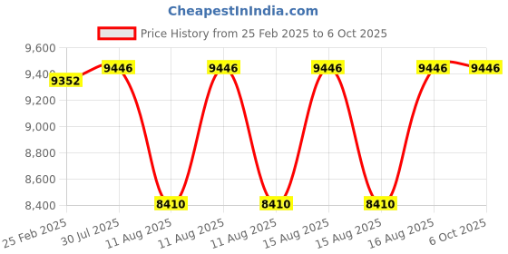 robu.in FLYWOO GOKU GN745 45A AIO 32bit (MPU6000 ) V3 Price History Graph from 25 Feb 2025 to 6 Oct 2025