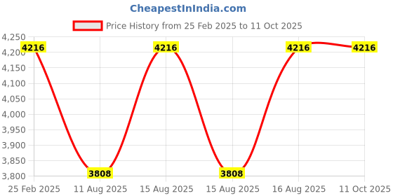 robu.in Flywoo GOKU HEX BS13A ESC Price History Graph from 25 Feb 2025 to 10 Oct 2025