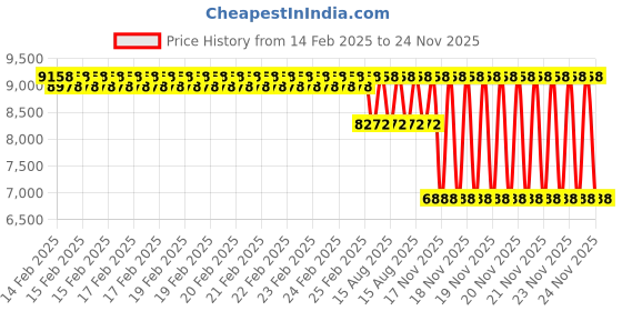 robu.in Flywoo GOKU HEX GN405 Nano 16*16 STACK ICM42688( FC+13A ESC) Price History Graph from 14 Feb 2025 to 23 Nov 2025
