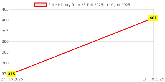 robu.in Flywoo Kevlar strap 20X200mm Price History Graph from 25 Feb 2025 to 10 Jun 2025