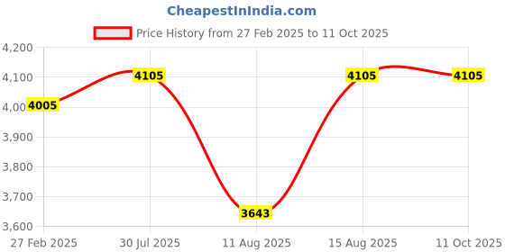 robu.in FLYWOO M2 hardware pack meet all fpv building Price History Graph from 27 Feb 2025 to 10 Oct 2025
