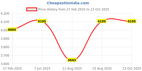 robu.in FLYWOO M3 hardware pack meet all fpv building Price History Graph from 27 Feb 2025 to 13 Oct 2025