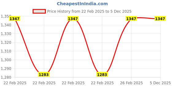 robu.in Flywoo Nin V2 1203PRO 4850KV Silver 1PC Price History Graph from 22 Feb 2025 to 5 Dec 2025