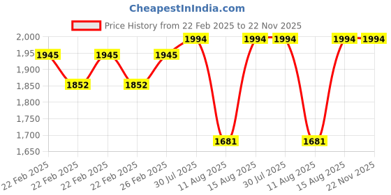 robu.in Flywoo Nin V2 2104 – 1800KV 1 PC Price History Graph from 22 Feb 2025 to 22 Nov 2025