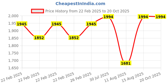 robu.in Flywoo Nin V2 2104 – 3000KV 1 PC Price History Graph from 22 Feb 2025 to 18 Oct 2025