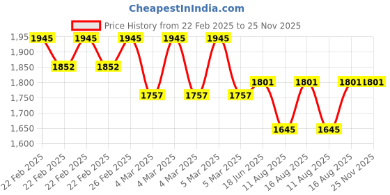 robu.in Flywoo Nin V2 2303.5 – 1750KV 1 PC Price History Graph from 22 Feb 2025 to 24 Nov 2025