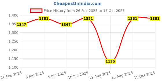 robu.in Flywoo O3 Air unit CPL Filter Price History Graph from 26 Feb 2025 to 14 Oct 2025
