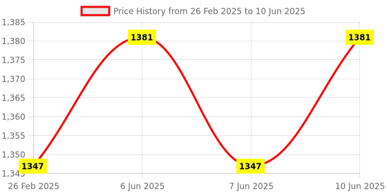 robu.in Flywoo O3 Air unit ND16 Filter Price History Graph from 26 Feb 2025 to 10 Jun 2025