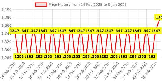 robu.in Flywoo O3 Air unit ND64 Filter Price History Graph from 14 Feb 2025 to 9 Jun 2025