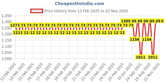 robu.in Flywoo ROBO 1002 23500KV Motor 1PC Price History Graph from 13 Feb 2025 to 22 Nov 2025