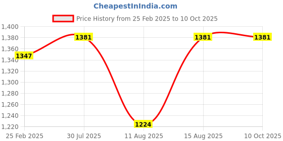 robu.in Flywoo ROBO 1003 14800KV Fpv Motor Price History Graph from 25 Feb 2025 to 10 Oct 2025