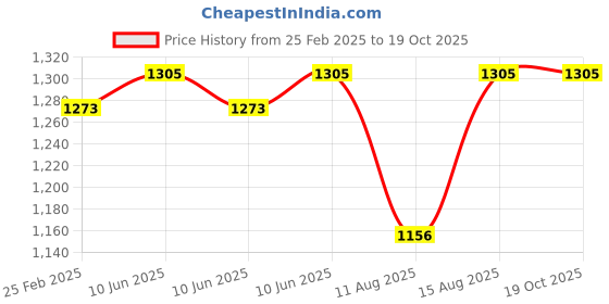 robu.in Flywoo ROBO 1202.5 11500KV 1PC Price History Graph from 25 Feb 2025 to 17 Oct 2025