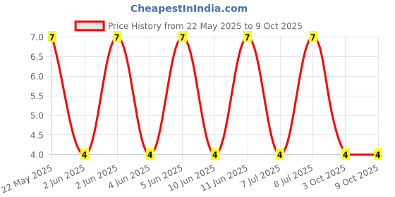 robu.in FMP100JR-52-100K-YAGEO-Through Hole Resistor, 100 kohm, FMP Series, 1 W, ± 5%, Axial Leaded, 350 V Price History Graph from 22 May 2025 to 9 Oct 2025