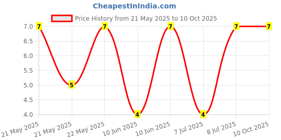 robu.in FMP100JR-52-100R-YAGEO-Through Hole Resistor, 100 ohm, FMP Series, 1 W, ± 5%, Axial Leaded, 350 V Price History Graph from 21 May 2025 to 9 Oct 2025