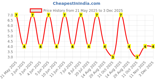 robu.in FMP100JR-52-1K2-YAGEO-RES, 1K2, 1W, AXIAL, METAL FILM Price History Graph from 21 May 2025 to 3 Dec 2025