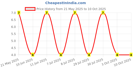 robu.in FMP100JR-52-1K5-YAGEO-RES, 1K5, 1W, AXIAL, METAL FILM Price History Graph from 21 May 2025 to 10 Oct 2025