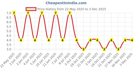 robu.in FMP100JR-52-1M-YAGEO-RES, 1M, 1W, AXIAL, METAL FILM Price History Graph from 22 May 2025 to 3 Dec 2025
