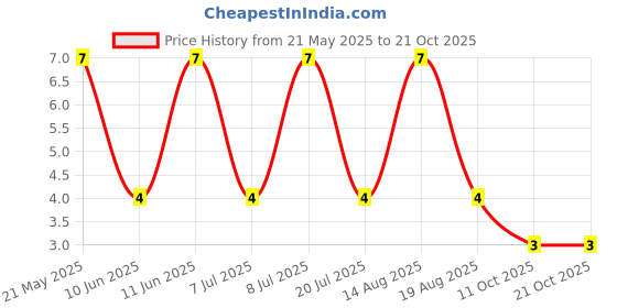 robu.in FMP100JR-52-27K-YAGEO-RES, 27K, 1W, AXIAL, METAL FILM Price History Graph from 21 May 2025 to 20 Oct 2025