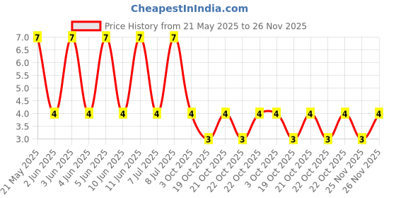 robu.in FMP100JR-52-2K2-YAGEO-RES, 2K2, 1W, AXIAL, METAL FILM Price History Graph from 21 May 2025 to 26 Nov 2025