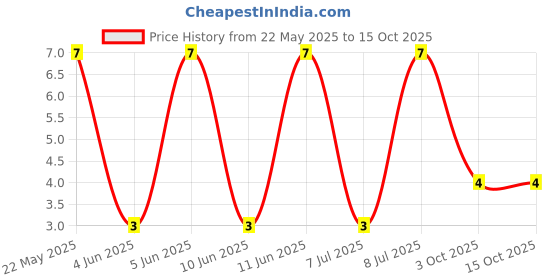 robu.in FMP100JT-52-1K-YAGEO-Through Hole Resistor, 1 kohm, FMP Series, 1 W, ± 5%, Axial Leaded, 350 V Price History Graph from 22 May 2025 to 14 Oct 2025