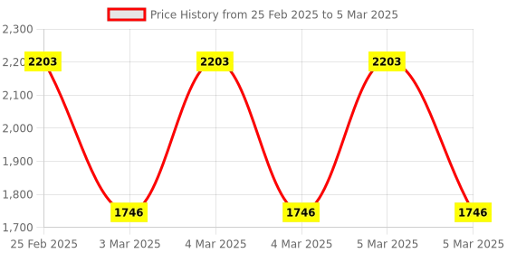 robu.in FMS RC Airplane Gyro Reflex Flight Control System Price History Graph from 25 Feb 2025 to 5 Mar 2025