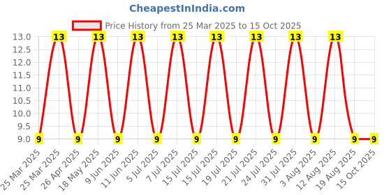 robu.in FN1.25-6-JST-Cold-pressed Terminals ROHS Price History Graph from 25 Mar 2025 to 14 Oct 2025