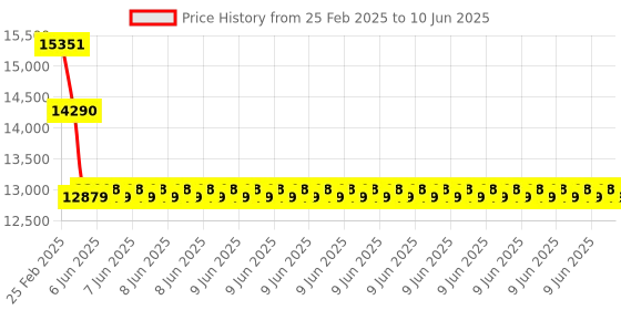 robu.in FNIRSI 1013D Handheld Tablet Oscilloscope with 2 channel and 100 Mhz Bandwidth; 1GSa/s Sampling Rate Price History Graph from 25 Feb 2025 to 10 Jun 2025